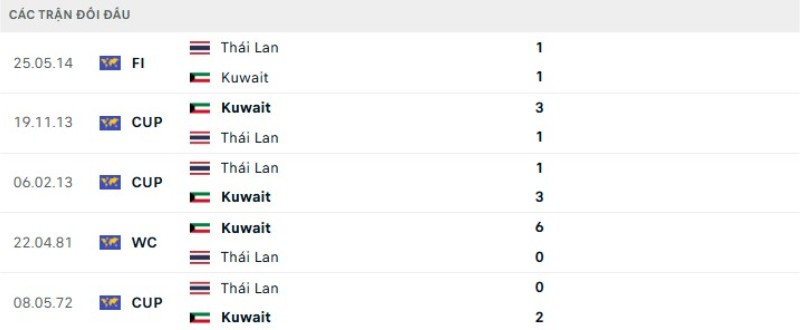 Thành tích đối đầu Thái Lan vs Kuwait